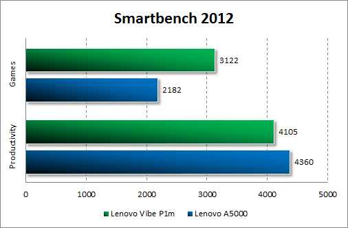 Результаты тестирования Lenovo Vibe P1m в Smartbench 2012
