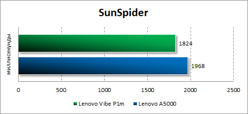 Результаты тестирования Lenovo Vibe P1m в SunSpider