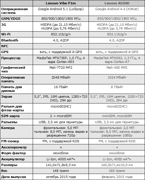 Характеристики Lenovo Vibe P1m