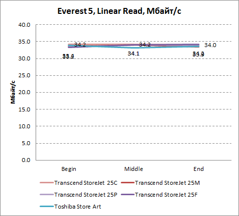 График линейного чтения в Everest
