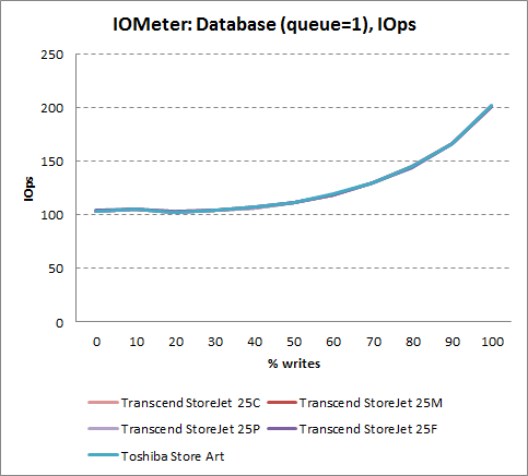 Количество операций в секунду при работе с базой данных (IOMeter, 1 поток)
