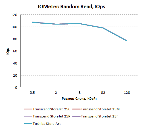 Скорость произвольного чтения в IOMeter (операций в секунду)