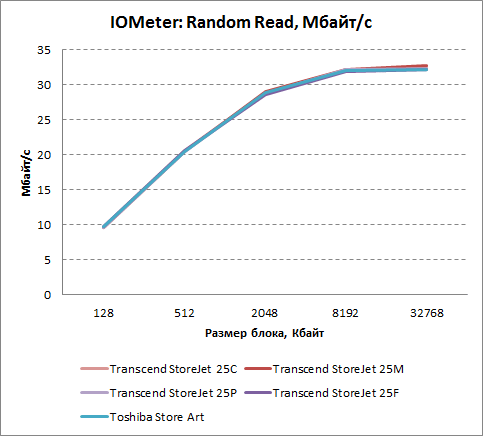 Скорость произвольного чтения в IOMeter (Мбайт/с)