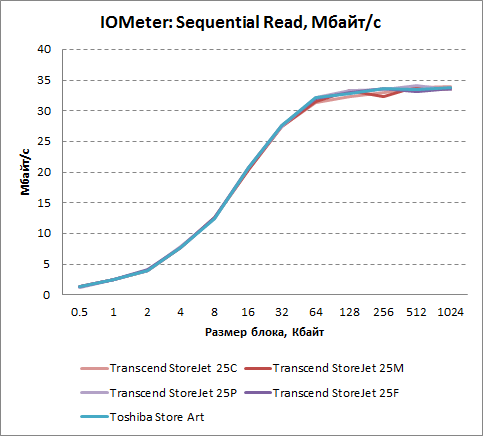 Скорость последовательного чтения в IOMeter