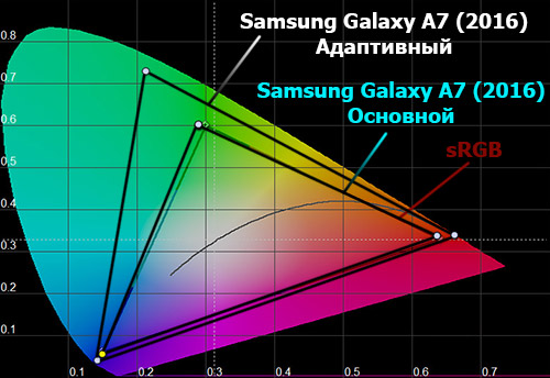 Цветовой охват экрана Samsung Galaxy A7 (2016)