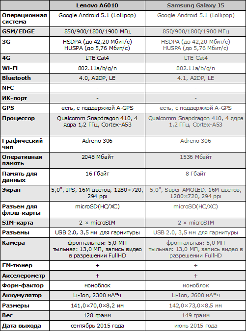 Характеристики Lenovo A6010