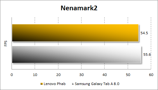 Результаты тестирования Lenovo Phab в Nenamark2