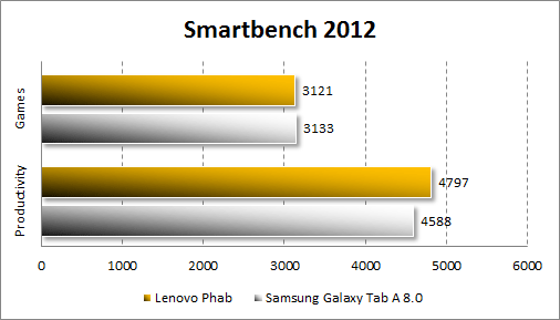 Результаты тестирования Lenovo Phab в Smartbench 2012
