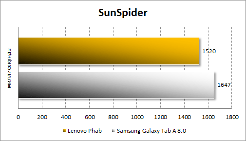 Результаты тестирования Lenovo Phab в SunSpider