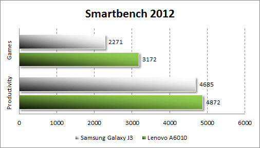 Результаты тестирования Samsung Galaxy J3 (2016) в Smartbench 2012