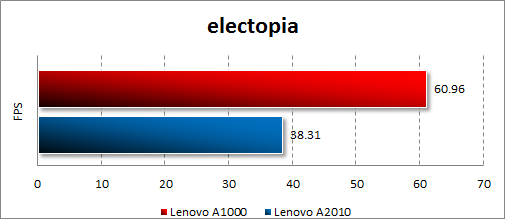 Результаты тестирования Lenovo A1000 в electopia