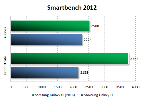 Результаты тестирования Samsung Galaxy J1 (2016) в Smartbench 2012