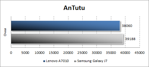 Производительность Lenovo A7010 в Antutu