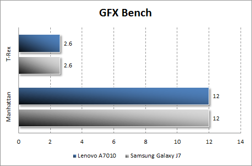 Производительность Lenovo A7010 в GFX Bench