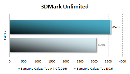   Samsung Galaxy Tab A 7.0 (2016)  3DMark