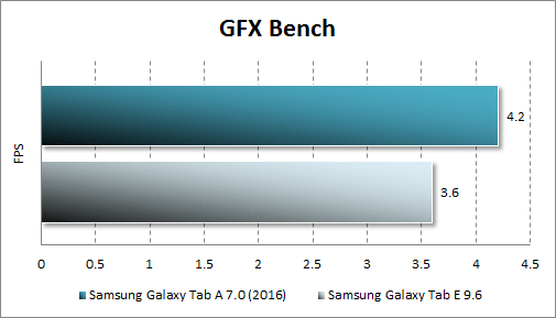   Samsung Galaxy Tab A 7.0 (2016)  GFX Bench