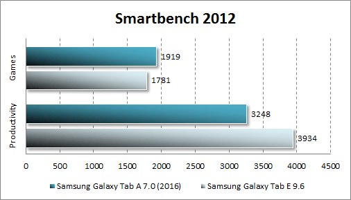   Samsung Galaxy Tab A 7.0 (2016)  Smartbench 2012