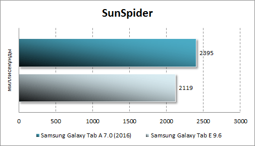   Samsung Galaxy Tab A 7.0 (2016)  SunSpider