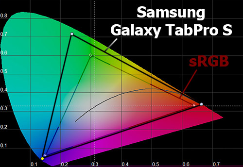    Samsung Galaxy TabPro S