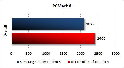   Samsung Galaxy TabPro S  PCMark 8
