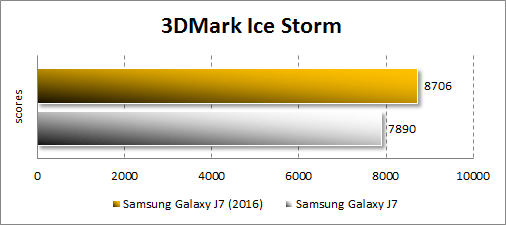 Результаты Samsung Galaxy J7 (2016) в 3DMark