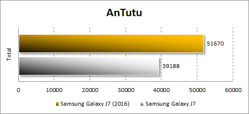 Результаты Samsung Galaxy J7 (2016) в Antutu