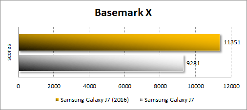 Результаты Samsung Galaxy J7 (2016) в Basemark OS II