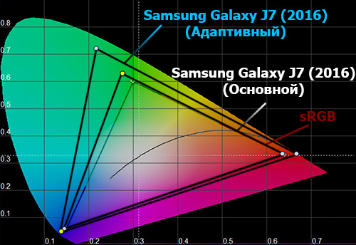 Цветовой охват экрана Samsung Galaxy J7 (2016)