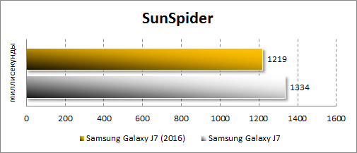 Результаты Samsung Galaxy J7 (2016) в Sunspider