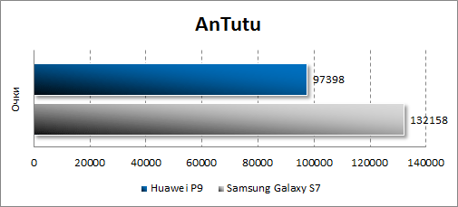 Результаты Huawei P9 в Antutu