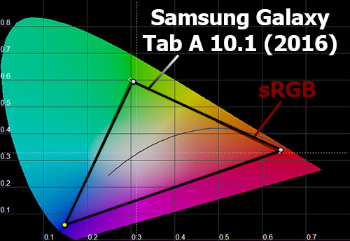    Samsung Galaxy Tab A 10.1 (2016)