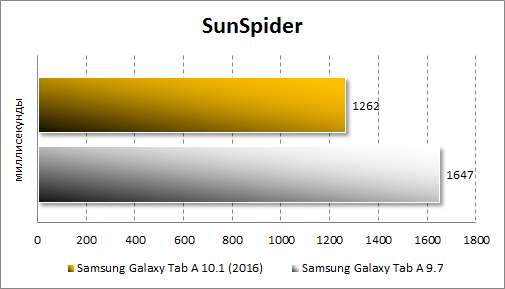Результаты Samsung Galaxy Tab A 10.1 (2016) в SunSpider