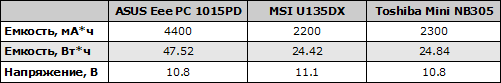 Параметры аккумуляторов ASUS Eee PC 1015PD, MSI U135DX и Toshiba Mini NB305