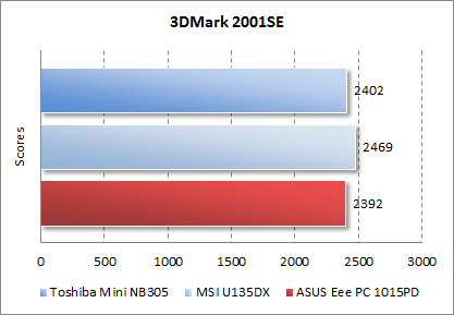  ASUS Eee PC 1015PD  3DMark 2001