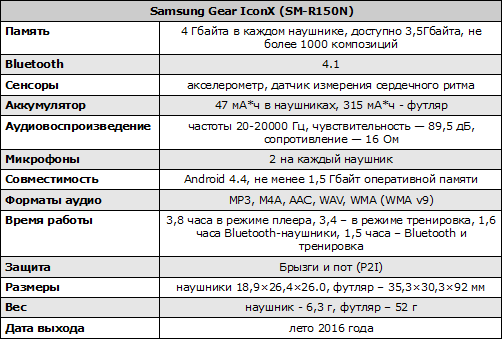 Характеристики Samsung Gear IconX