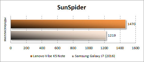 Результаты Lenovo Vibe K5 Note в SunSpider