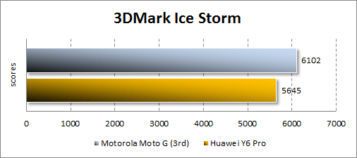  Motorola Moto G (3rd)  3DMark