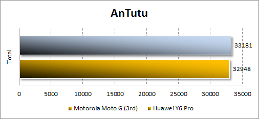  Motorola Moto G (3rd)  Antutu