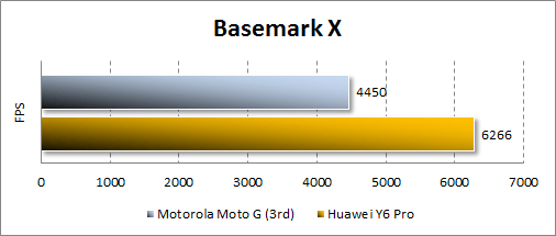  Motorola Moto G (3rd)  Basemark
