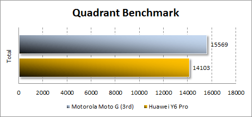 Motorola Moto G (3rd)  Quadrant