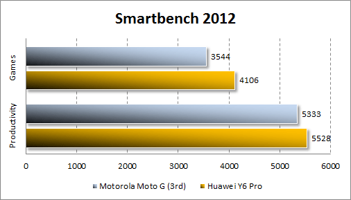 Результаты Motorola Moto G (3rd) в Smartbench 2012