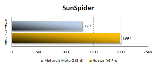  Motorola Moto G (3rd)  SunSpider