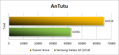 Результаты Huawei Nova в Antutu