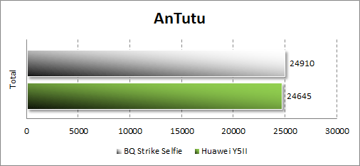 Производительность BQ Strike Selfie BQS-5050 в AnTuTu benchmark