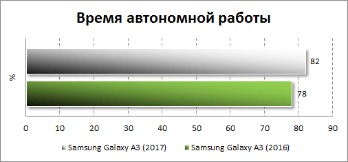 Автономность Samsung Galaxy A3 (2017)