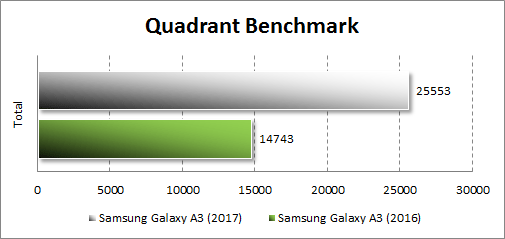Результаты Samsung Galaxy A3 (2017) в Quadrant