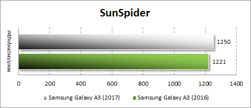 Результаты Samsung Galaxy A3 (2017) в SunSpider