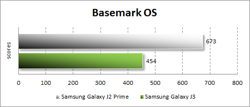 Результаты Samsung Galaxy J2 Prime в Basemark OS