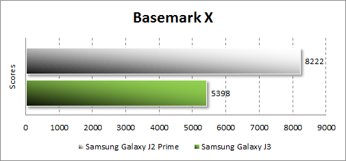 Результаты Samsung Galaxy J2 Prime в Basemark X