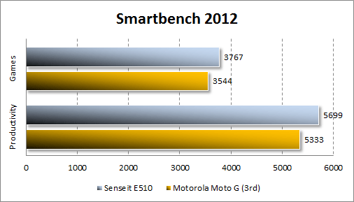 Производительность Senseit E510 в Smartbench 2012